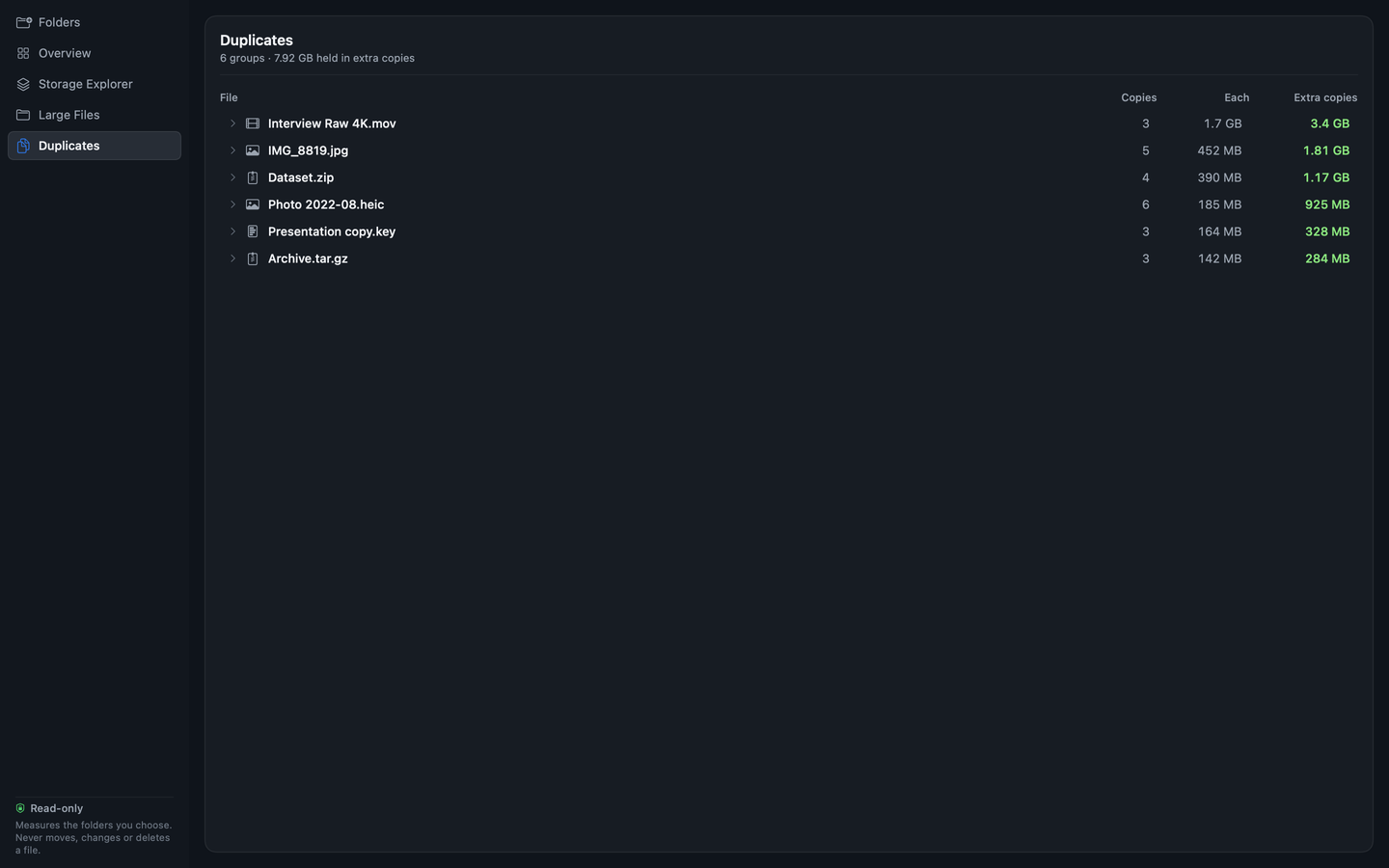 The Duplicates screen: six groups of identical files with copy counts and the space held by the extra copies.